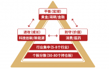 悟空投资董事长鲍际刚解密金三角策略